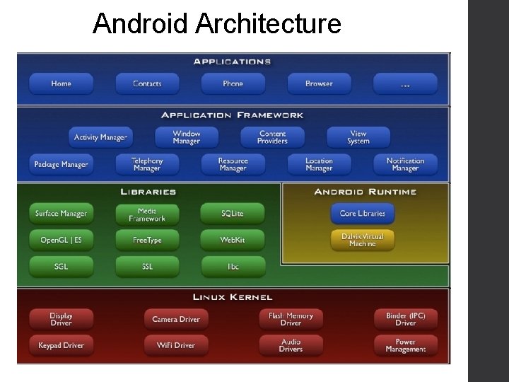 Android Architecture 