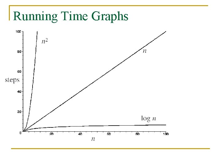 Running Time Graphs 