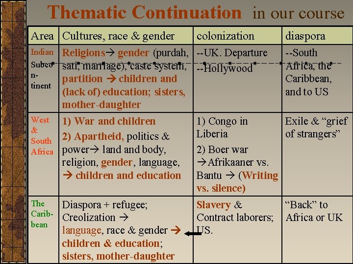 Thematic Continuation in our course Area Cultures, race & gender colonization diaspora Indian Subco