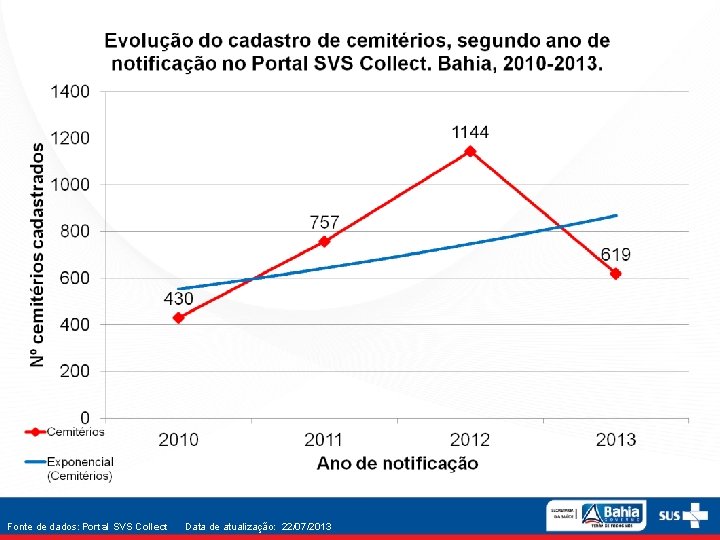 Fonte de dados: Portal SVS Collect Data de atualização: 22/07/2013 