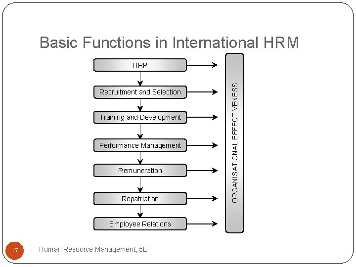 Basic Functions in International HRM Recruitment and Selection Training and Development Performance Management Remuneration