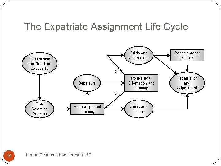 The Expatriate Assignment Life Cycle Crisis and Adjustment Determining the Need for Expatriate or
