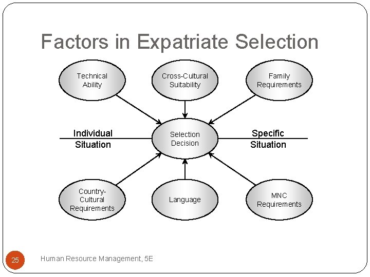 Factors in Expatriate Selection 25 Technical Ability Cross-Cultural Suitability Individual Situation Selection Decision Country.