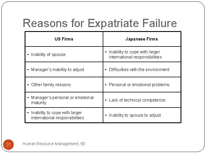 Reasons for Expatriate Failure US Firms 27 Japanese Firms • Inability of spouse •