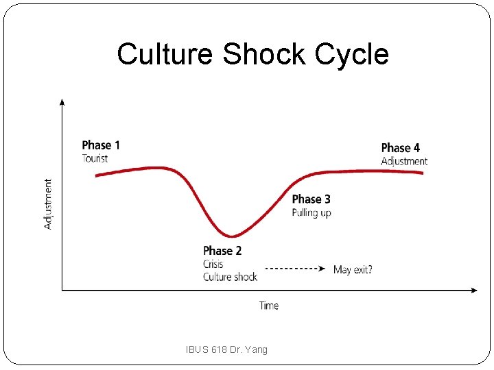 Culture Shock Cycle IBUS 618 Dr. Yang 