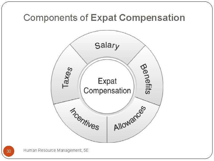 Components of Expat Compensation 30 Human Resource Management, 5 E 