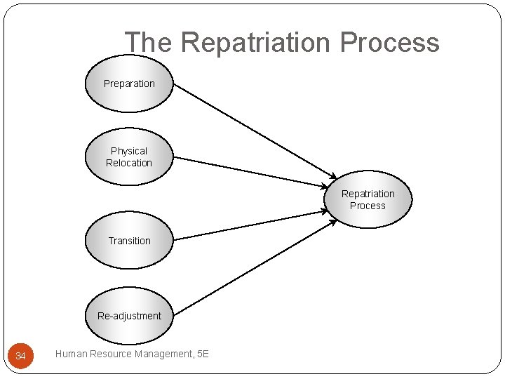 The Repatriation Process Preparation Physical Relocation Repatriation Process Transition Re-adjustment 34 Human Resource Management,