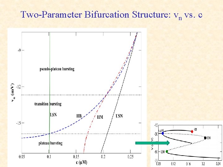 Two-Parameter Bifurcation Structure: vn vs. c 