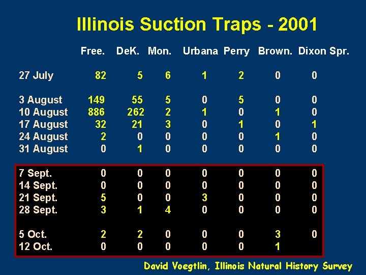 Illinois Suction Traps - 2001 Free. 27 July De. K. Mon. Urbana Perry Brown.