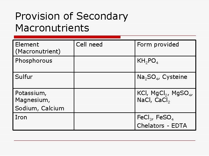 Provision of Secondary Macronutrients Element (Macronutrient) Cell need Form provided Phosphorous KH 2 PO