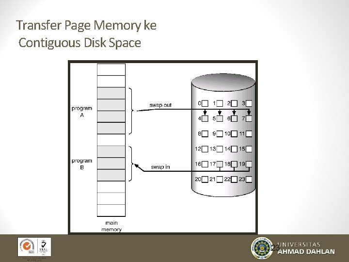 Transfer Page Memory ke Contiguous Disk Space 23 