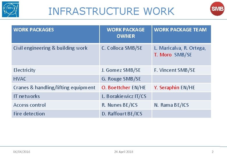 INFRASTRUCTURE WORK PACKAGES WORK PACKAGE OWNER WORK PACKAGE TEAM Civil engineering & building work