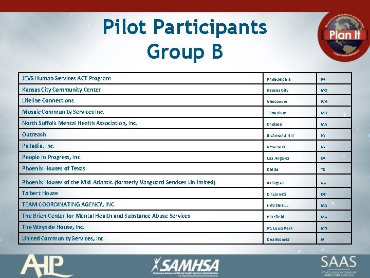 Pilot Participants Group B JEVS Human Services ACT Program Philadelphia PA Kansas City Community