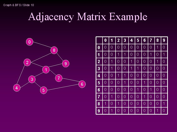 Graph & BFS / Slide 10 Adjacency Matrix Example 0 1 2 3 4