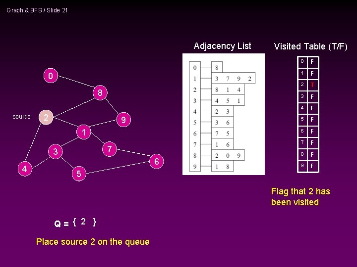 Graph & BFS / Slide 21 Adjacency List 0 8 source 2 9 1