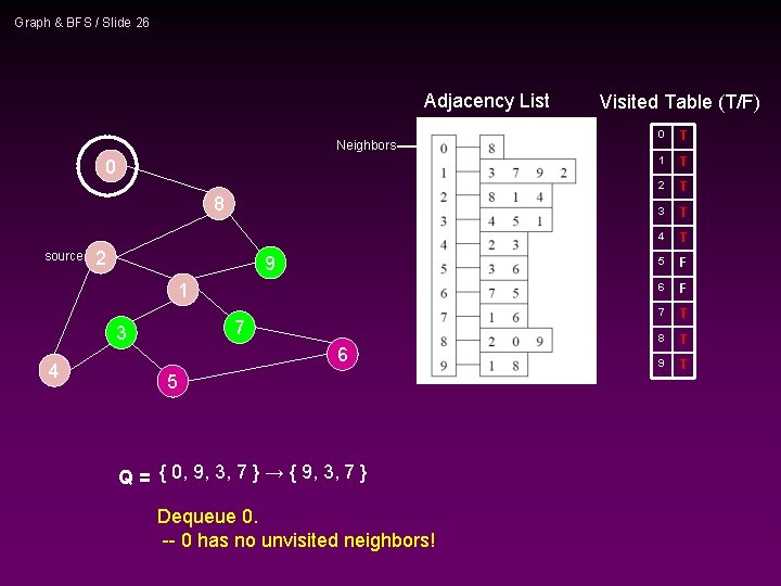 Graph & BFS / Slide 26 Adjacency List Neighbors 0 8 source 2 9