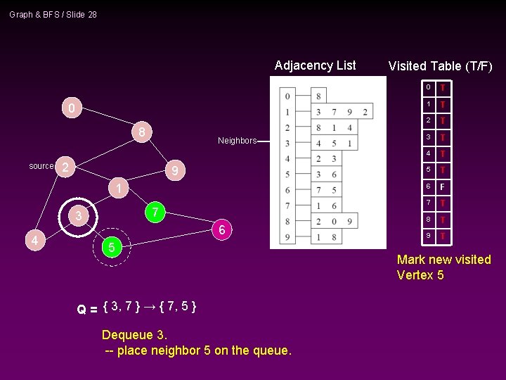 Graph & BFS / Slide 28 Adjacency List 0 8 source Neighbors 2 9