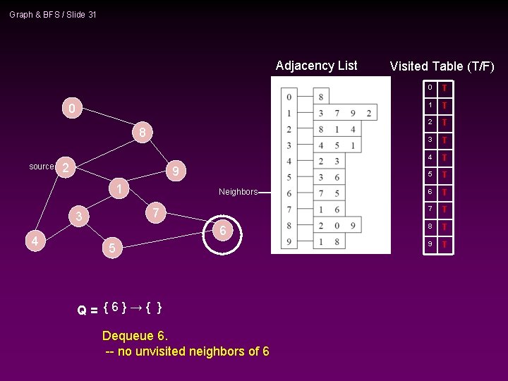 Graph & BFS / Slide 31 Adjacency List 0 8 source 2 9 1