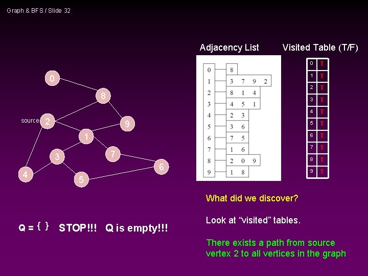 Graph & BFS / Slide 32 Adjacency List Visited Table (T/F) 0 8 source