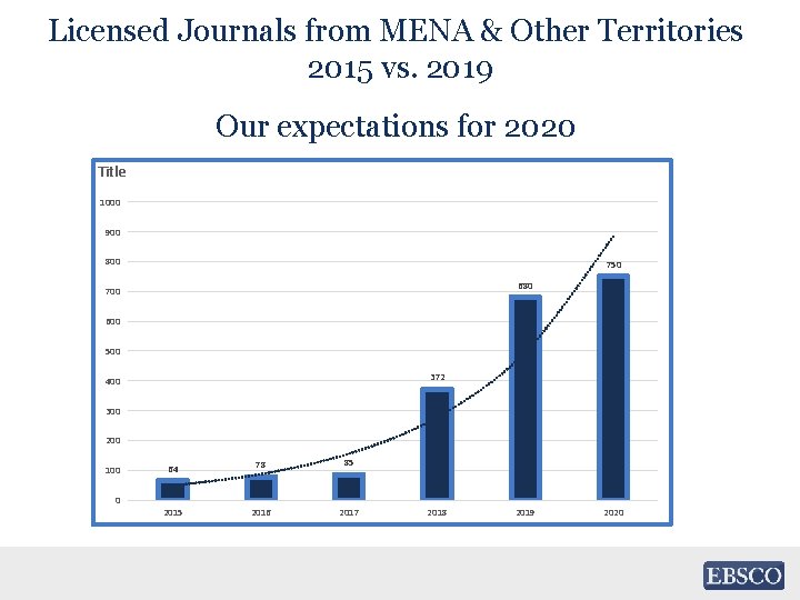 Licensed Journals from MENA & Other Territories 2015 vs. 2019 Our expectations for 2020