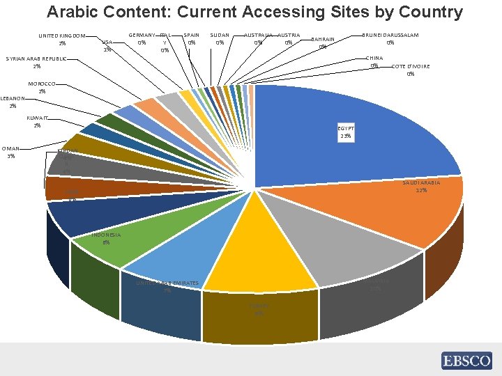 Arabic Content: Current Accessing Sites by Country UNITED KINGDOM 2% USA 1% GERMANY ITAL