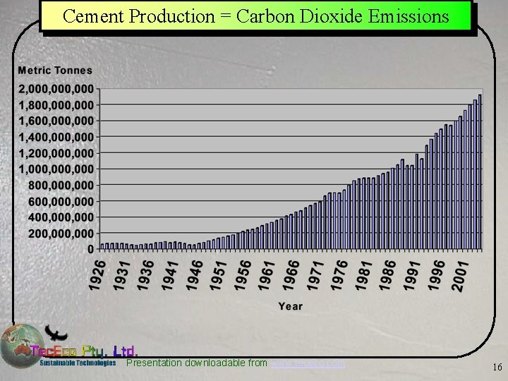Cement Production = Carbon Dioxide Emissions Presentation downloadable from www. tececo. com 16 