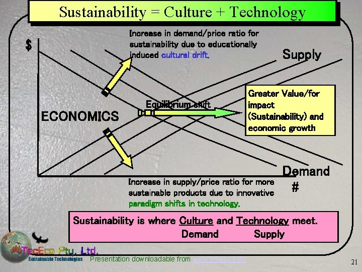 Sustainability = Culture + Technology Increase in demand/price ratio for sustainability due to educationally