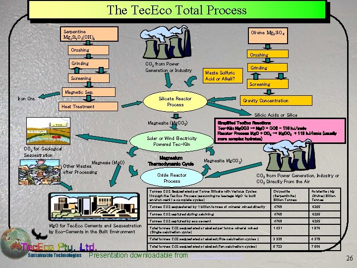 The Tec. Eco Total Process Serpentine Mg 3 Si 2 O 5(OH)4 Olivine Mg