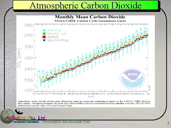 Atmospheric Carbon Dioxide Presentation downloadable from www. tececo. com 5 