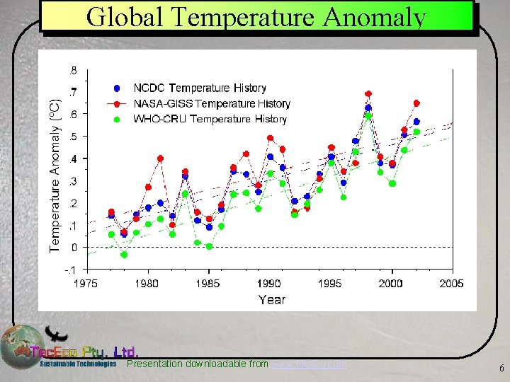 Global Temperature Anomaly Presentation downloadable from www. tececo. com 6 