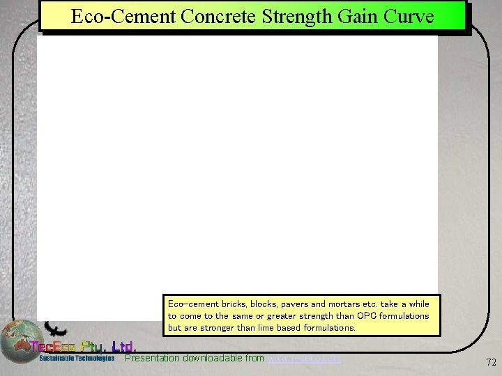 Eco-Cement Concrete Strength Gain Curve Eco-cement bricks, blocks, pavers and mortars etc. take a