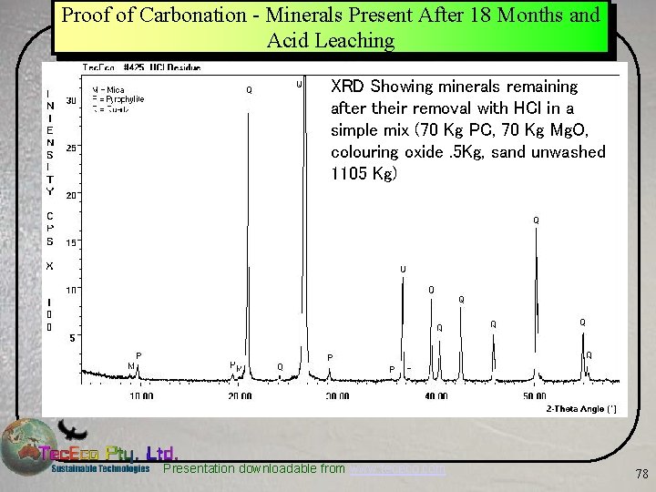 Proof of Carbonation - Minerals Present After 18 Months and Acid Leaching XRD Showing