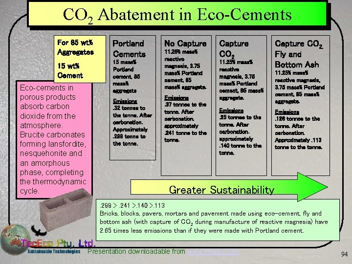 CO 2 Abatement in Eco-Cements For 85 wt% Aggregates Portland Cements 15 wt% Cement