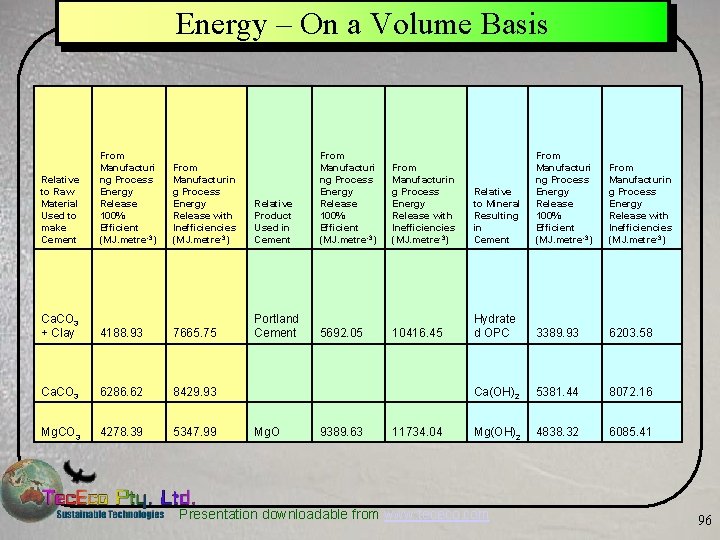 Energy – On a Volume Basis Relative to Raw Material Used to make Cement