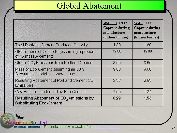 Global Abatement Without CO 2 Capture during manufacture (billion tonnes) With CO 2 Capture