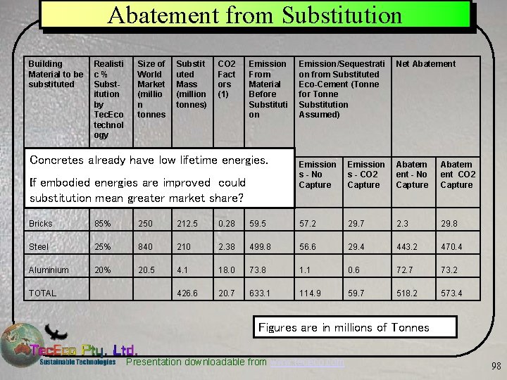 Abatement from Substitution Building Realisti Material to be c % substituted Substitution by Tec.