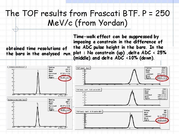 The TOF results from Frascati BTF. P = 250 Me. V/c (from Yordan) Time-walk