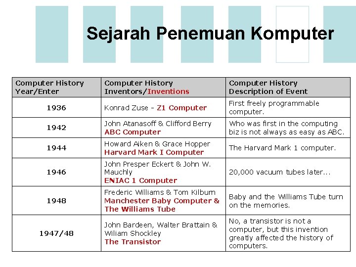 Sejarah Penemuan Komputer Computer History Year/Enter Computer History Inventors/Inventions Computer History Description of Event