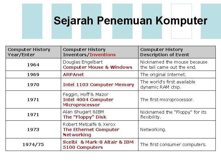 Sejarah Penemuan Komputer Computer History Year/Enter Computer History Inventors/Inventions Computer History Description of Event