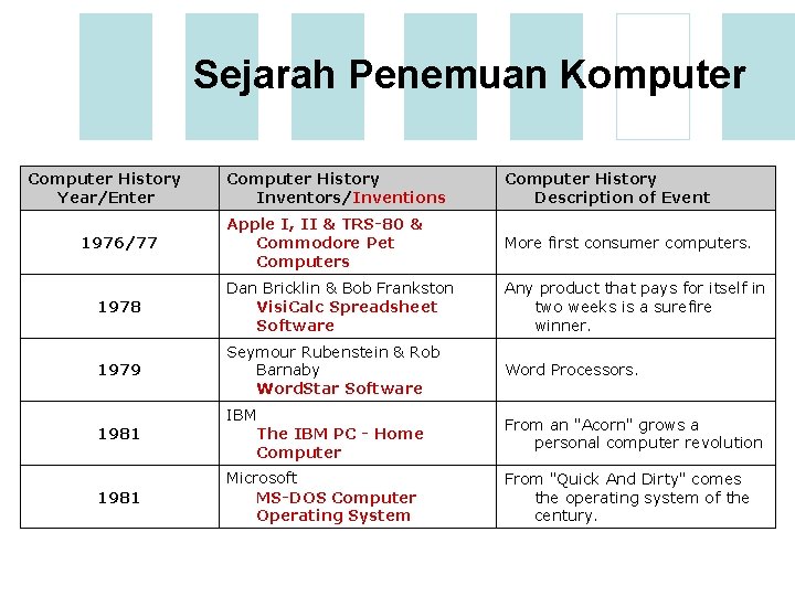 Sejarah Penemuan Komputer Computer History Year/Enter Computer History Inventors/Inventions Computer History Description of Event