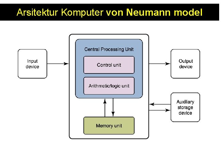Arsitektur Komputer von Neumann model 