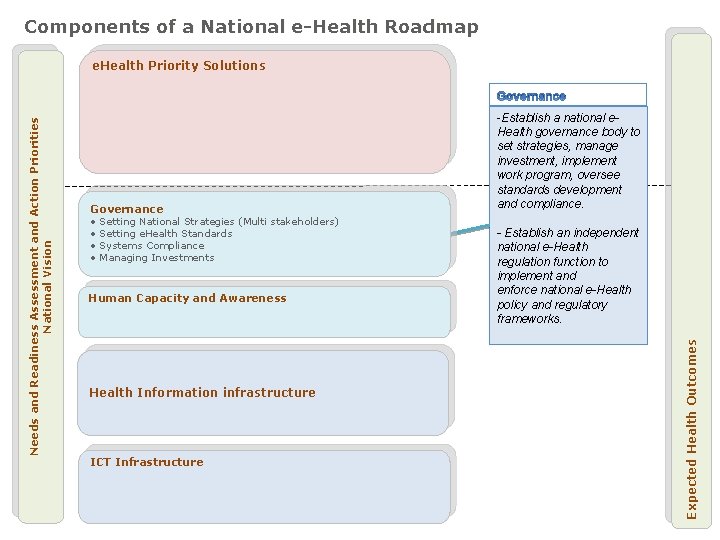 Components of a National e-Health Roadmap Governance • Setting National Strategies (Multi stakeholders) •