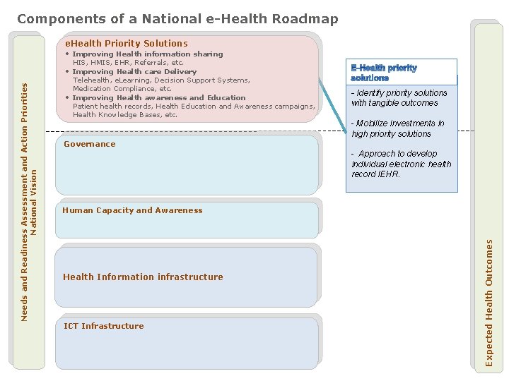 Components of a National e-Health Roadmap HIS, HMIS, EHR, Referrals, etc. • Improving Health
