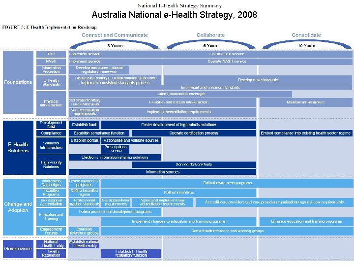 Components of a. Australia National e-Health Roadmap National e-Health Strategy, 2008 