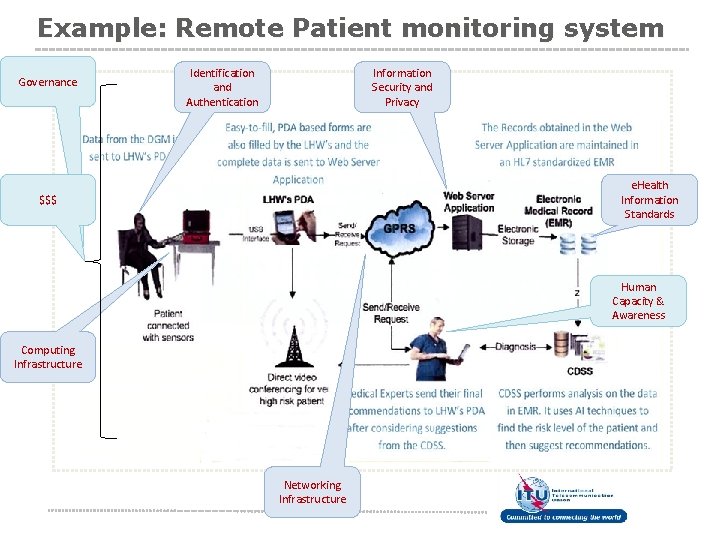 Example: Remote Patient monitoring system Governance Identification and Authentication Information Security and Privacy e.