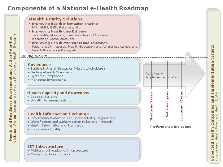 Components of a National e-Health Roadmap Health Information Exchange • Information Protection and Confidentiality