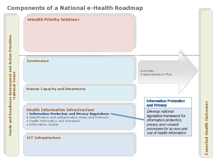 Components of a National e-Health Roadmap Governance Activities – Implementation Plan Human Capacity and