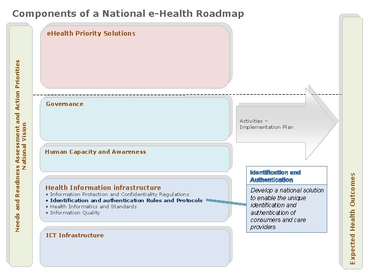 Components of a National e-Health Roadmap Governance Activities – Implementation Plan Human Capacity and