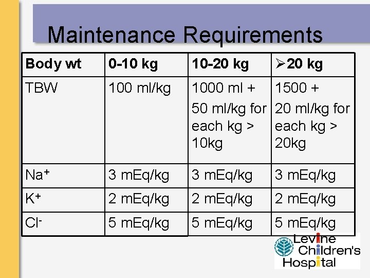Maintenance Requirements Body wt 0 -10 kg 10 -20 kg Ø 20 kg TBW