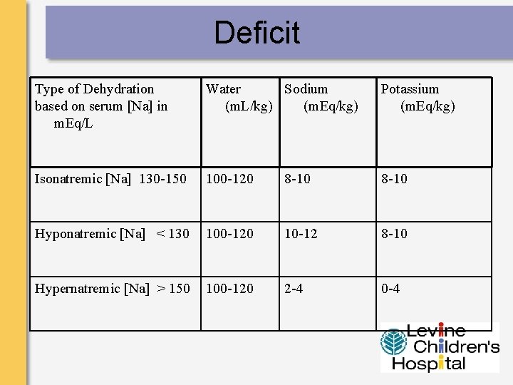 Deficit Type of Dehydration based on serum [Na] in m. Eq/L Water Sodium (m.